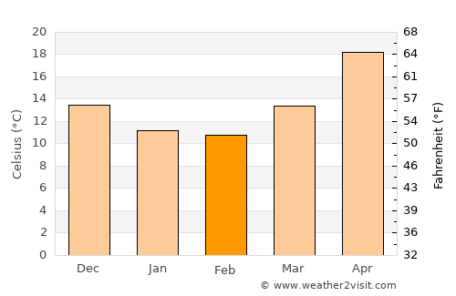 Fuqing average temperature in February