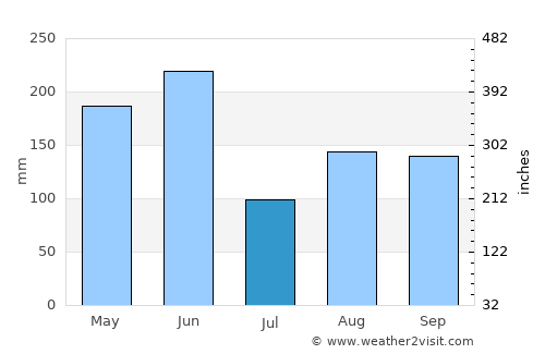 Fuqing average rain in July