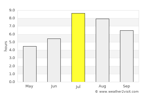 Fuqing average rain in July