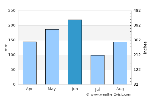 Fuqing average rain in June