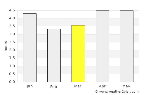 Fuqing average rain in March