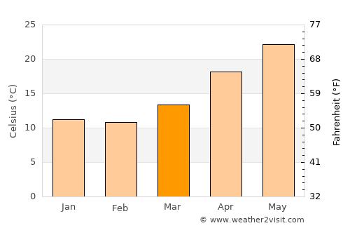 Fuqing average temperature in March