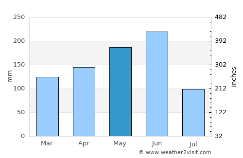 Fuqing average rain in May