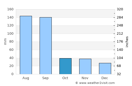 Fuqing average rain in October