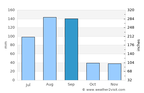 Fuqing average rain in September