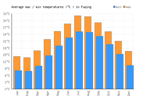 Fuqing average minimum / maximum temperatures (Celsius)