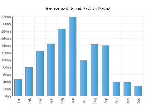 Fuqing monthly rainfall chart (mm)