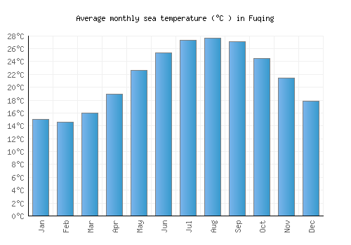 Fuqing average sea temperature chart (Celsius)