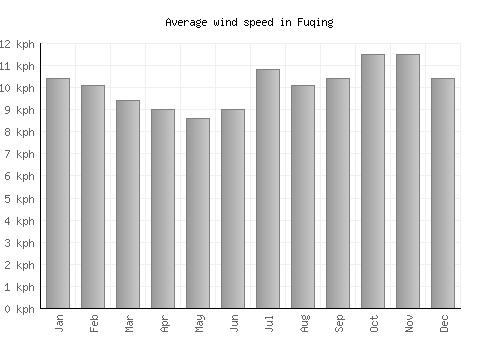 Fuqing average winspeed by month (km/h)