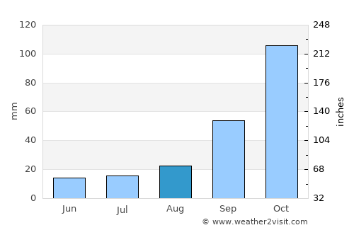 Furci Siculo average rain in August