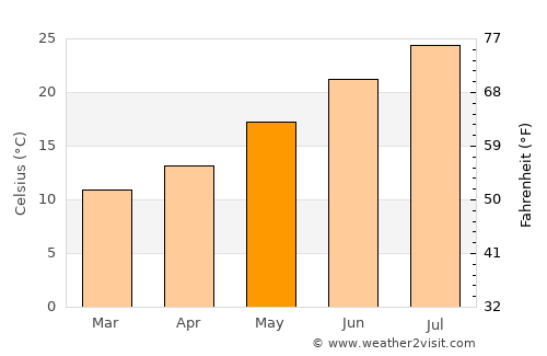 Furci Siculo average temperature in May
