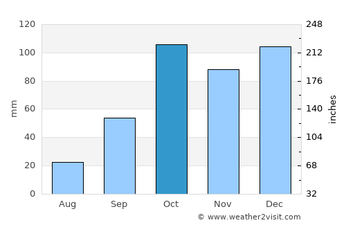 Furci Siculo average rain in October