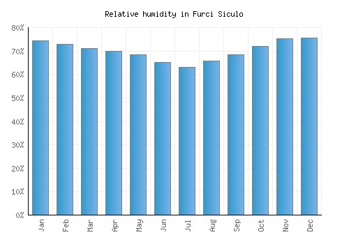 Furci Siculo relative humidity averages