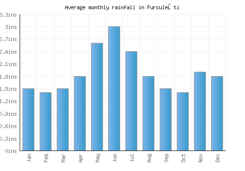 Furculeşti monthly rainfall chart (inches)