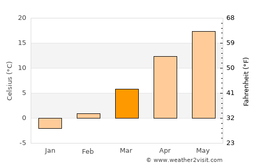 Furculeşti average temperature in March