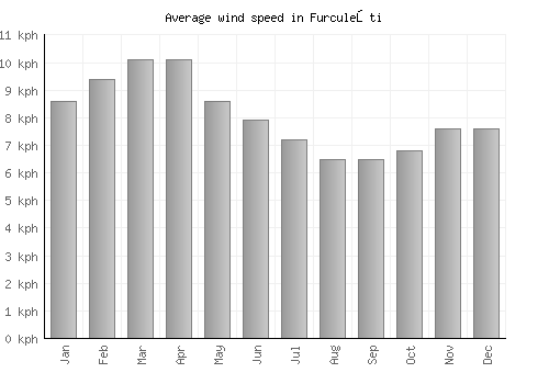 Furculeşti average winspeed by month (km/h)