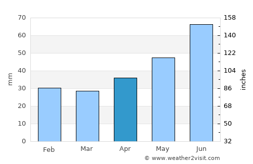 Furmanov average rain in April
