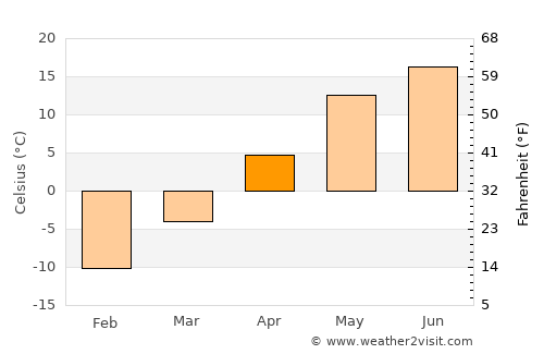 Furmanov average temperature in April