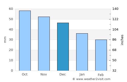 Furmanov average rain in December