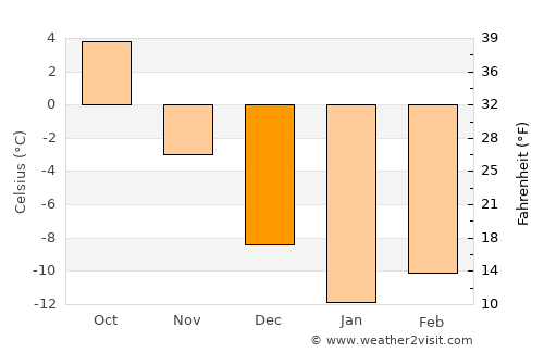 Furmanov average temperature in December
