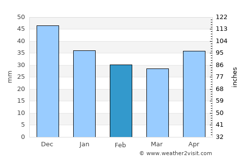 Furmanov average rain in February