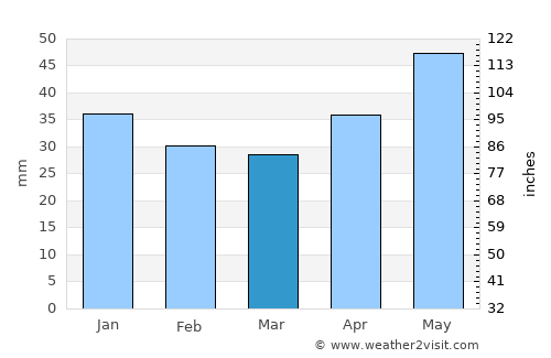 Furmanov average rain in March