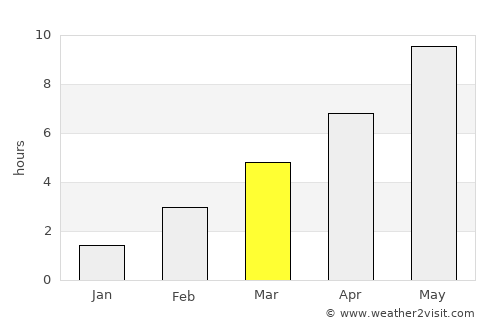 Furmanov average rain in March
