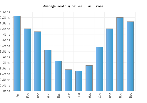 Furnas monthly rainfall chart (inches)