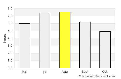 Furnas average rain in August