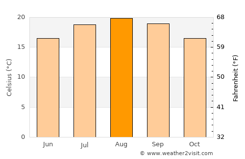 Furnas average temperature in August