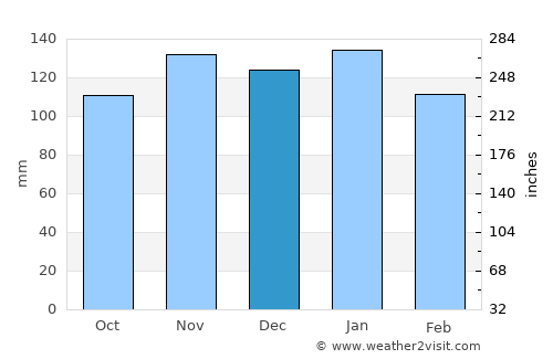 Furnas average rain in December