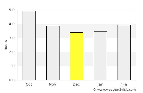 Furnas average rain in December
