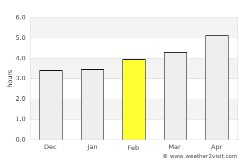 Furnas average rain in February