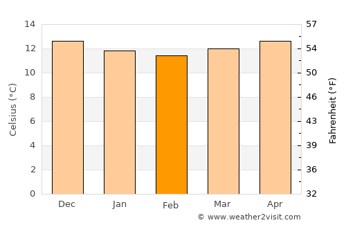 Furnas average temperature in February