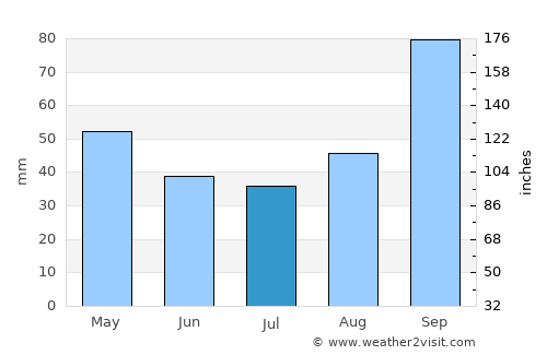 Furnas average rain in July