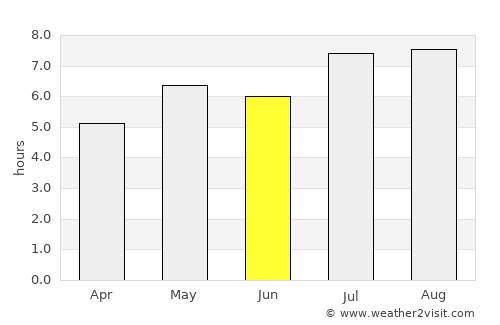 Furnas average rain in June