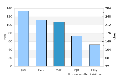 Furnas average rain in March