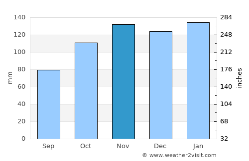 Furnas average rain in November
