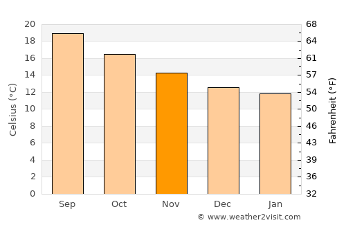 Furnas average temperature in November