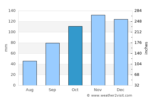 Furnas average rain in October