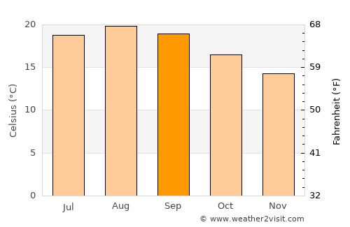 Furnas average temperature in September