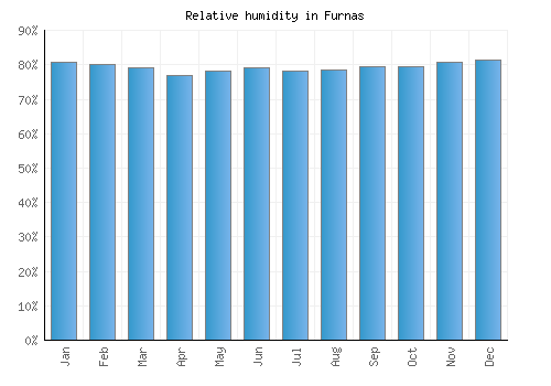 Furnas relative humidity averages