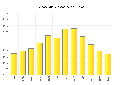 Furnas average daily sunshine chart