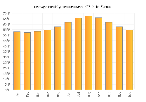 Furnas average temperature chart (Fahrenheit)