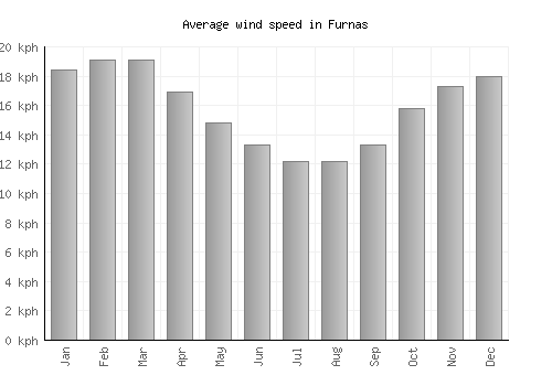 Furnas average winspeed by month (km/h)