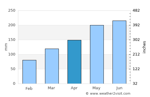 Furong average rain in April