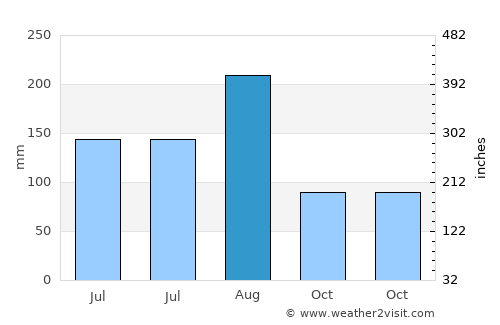 Furong average rain in August