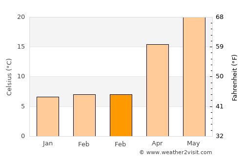 Furong average temperature in February