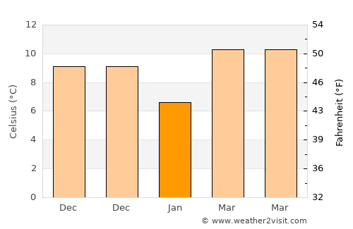 Furong average temperature in January