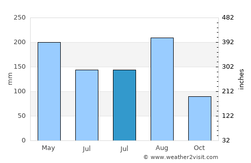 Furong average rain in July